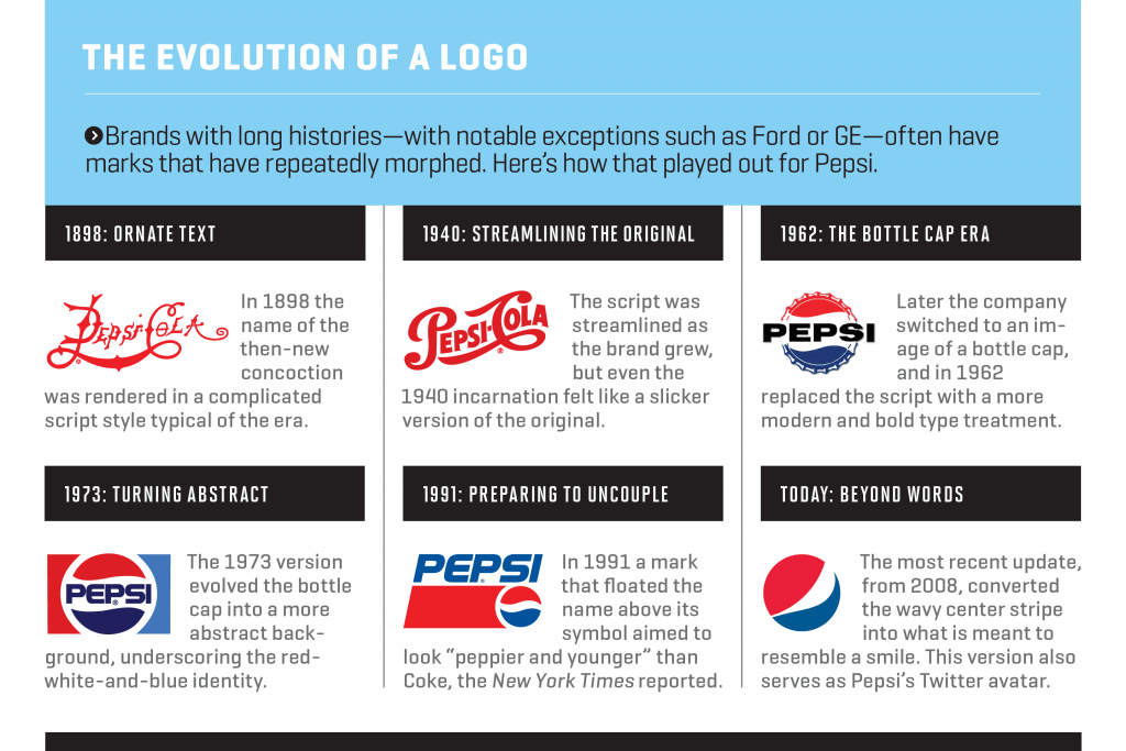 Logo design of Brand evolution