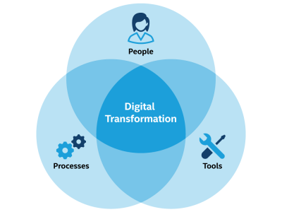 Digital Transformation Pie-chart 