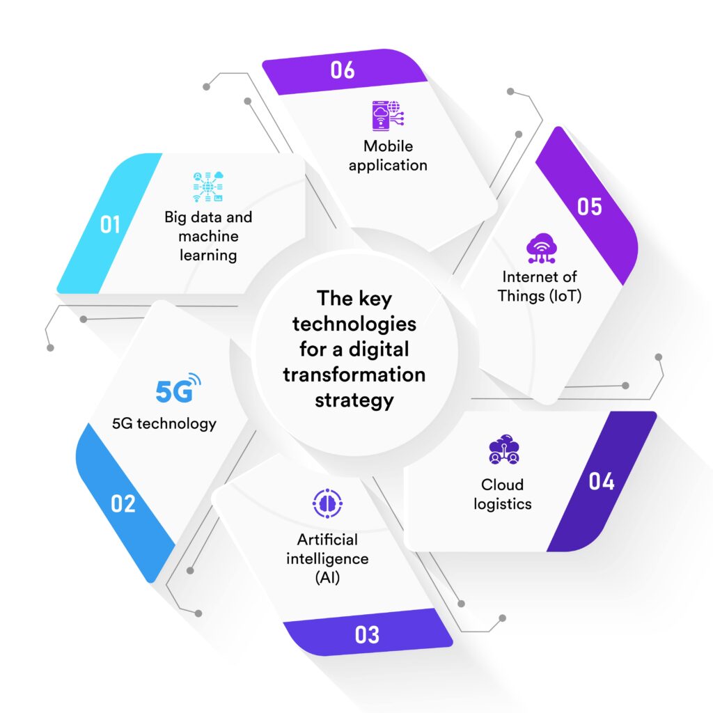 Digital Transformation strategy is Inevitable in the Logistics Industry