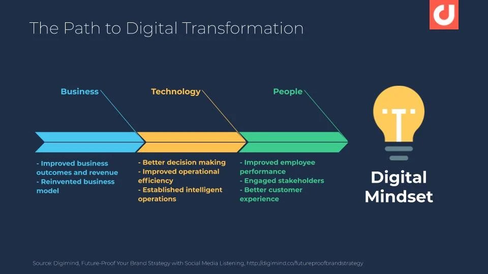 The Path of Digital transformation